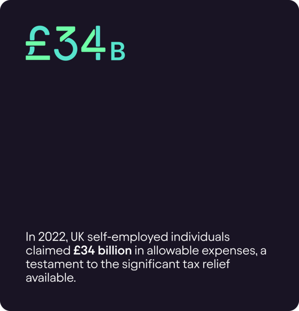 Statistic graphic stating that UK self-employed individuals claimed £34 billion in allowable expenses in 2022.