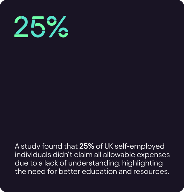 Statistic graphic stating that 25% of UK self-employed individuals didn't claim all allowable expenses due to a lack of understanding.