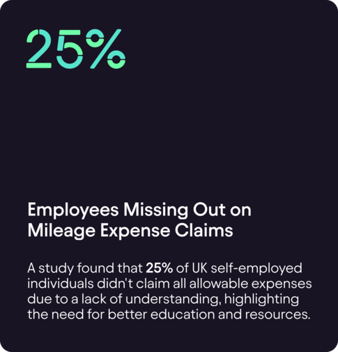 25% "Employees Missing Out on mileage expense"